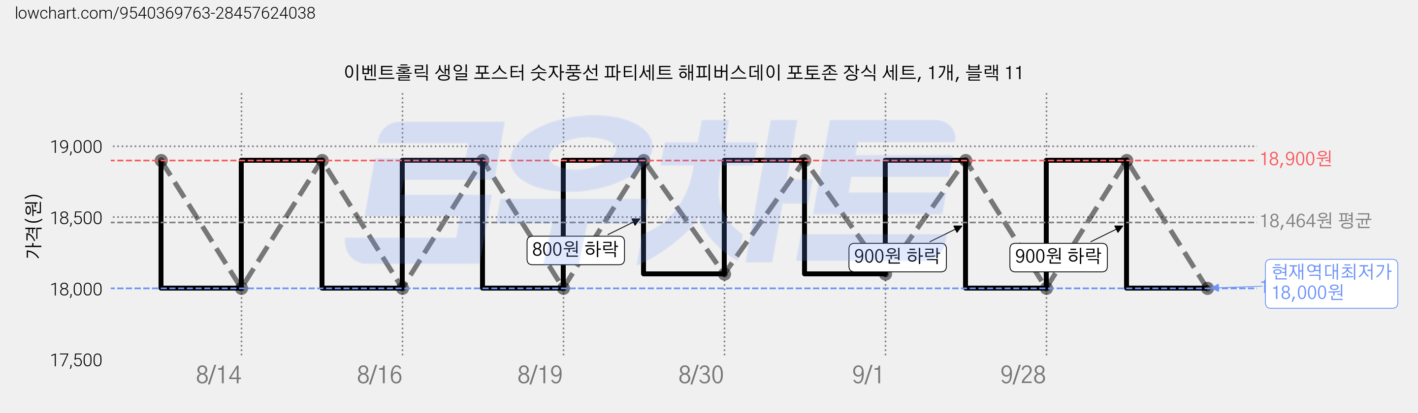 이벤트홀릭 생일 포스터 숫자풍선 파티세트 해피버스데이 포토존 장식 세트, 1개, 블랙 11 가격 변동 차트, 현재가 18,000원, 역대최저가