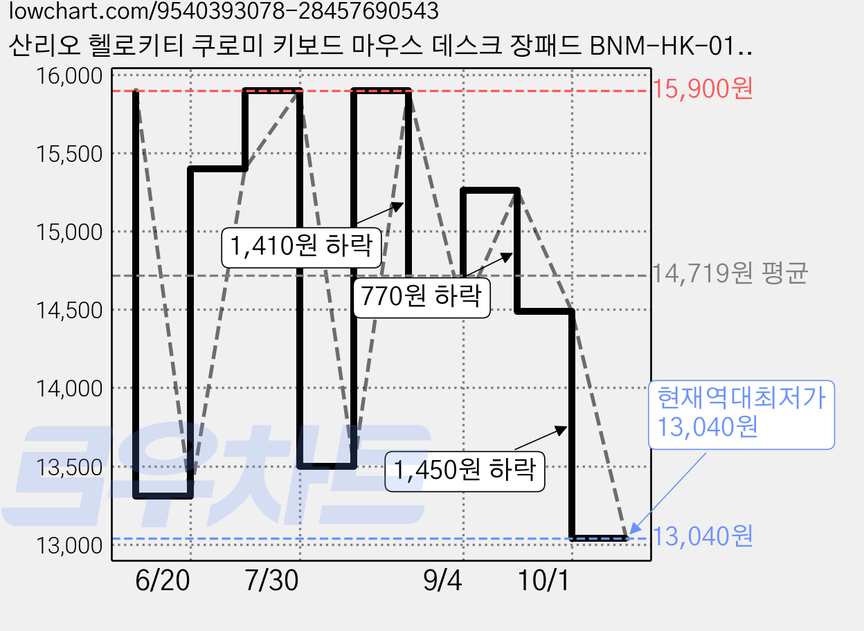 산리오 헬로키티 쿠로미 키보드 마우스 데스크 장패드 BNM-HK-01, 1개 가격 변동 차트, 현재가 13,040원, 역대최저가