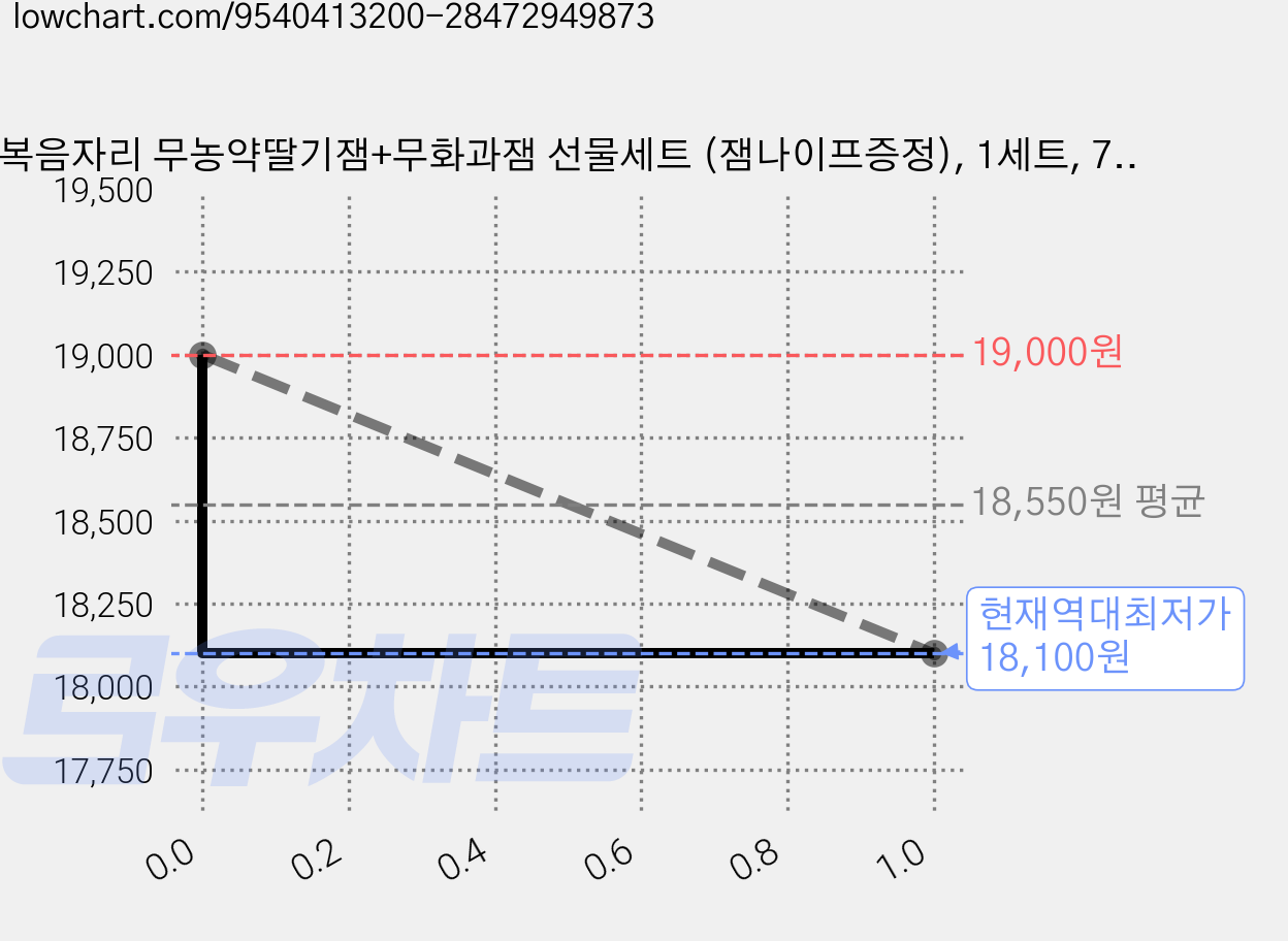 복음자리 무농약딸기잼+무화과잼 선물세트 (잼나이프증정), 1세트, 710g 가격 변동 차트, 현재가 18,100원, 역대최저가