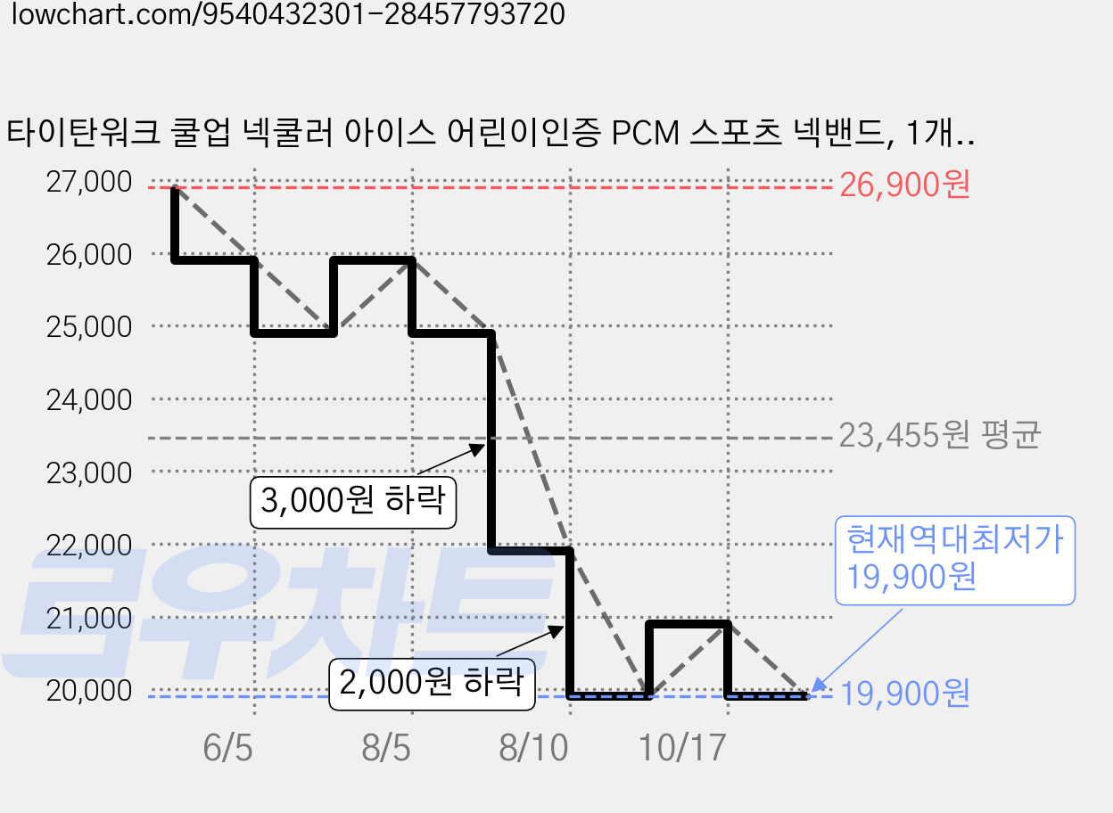 타이탄워크 쿨업 넥쿨러 아이스 어린이인증 PCM 스포츠 넥밴드, 1개, 화이트 가격 변동 차트, 현재가 19,900원, 역대최저가