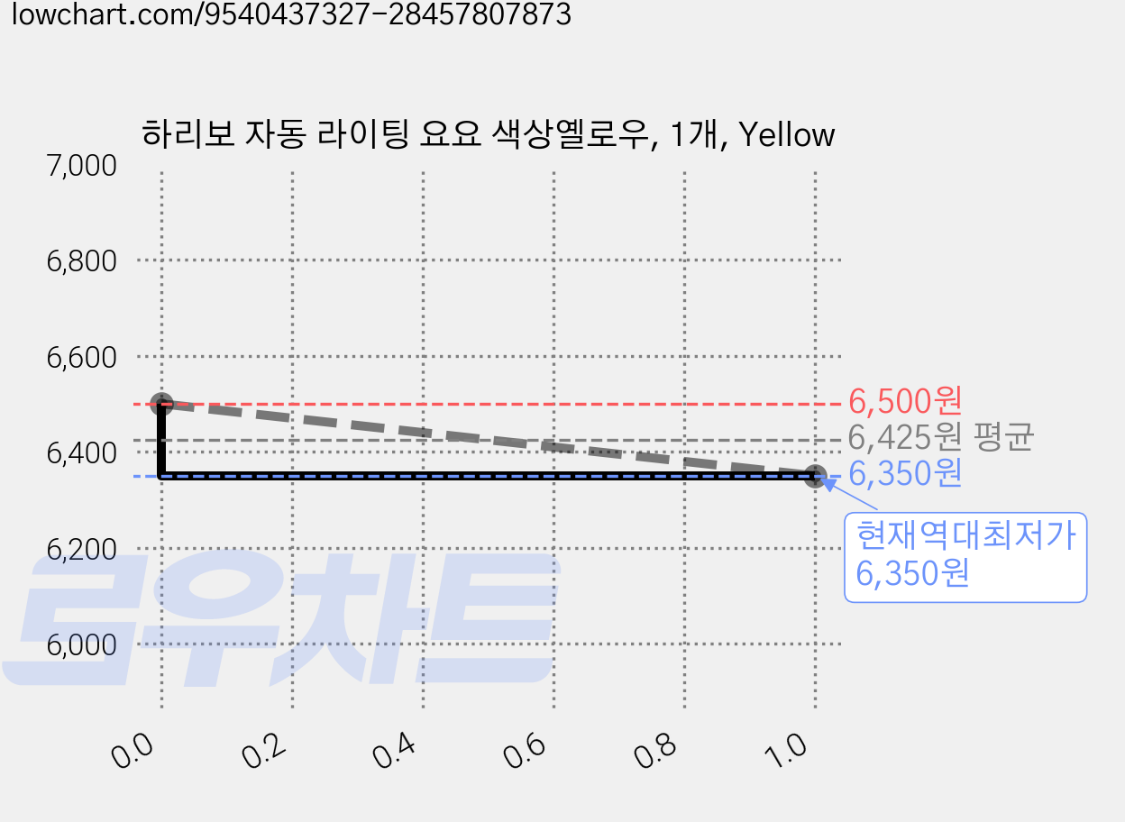 하리보 자동 라이팅 요요 색상옐로우, 1개, Yellow 가격 변동 차트, 현재가 6,350원, 역대최저가