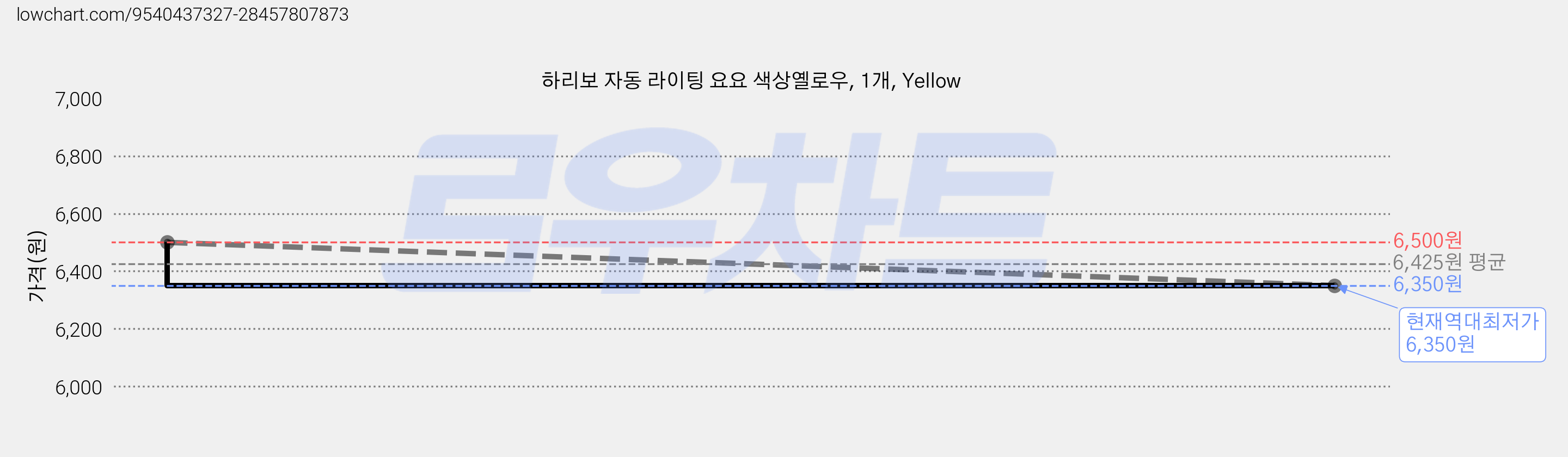 하리보 자동 라이팅 요요 색상옐로우, 1개, Yellow 가격 변동 차트, 현재가 6,350원, 역대최저가