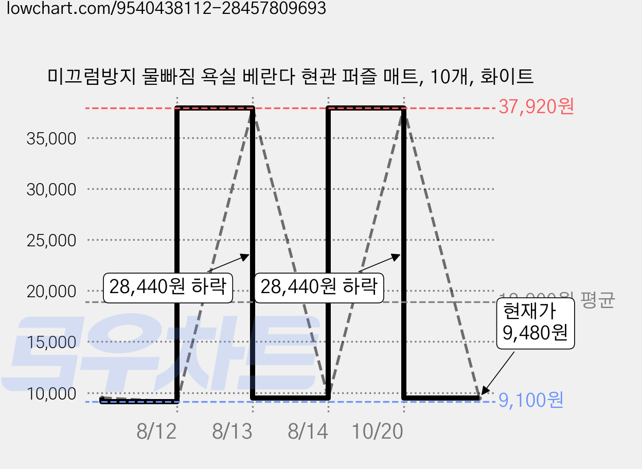 미끄럼방지 물빠짐 욕실 베란다 현관 퍼즐 매트, 10개, 화이트 가격 변동 차트, 현재가 9,480원, 관측 최저가 9,100원