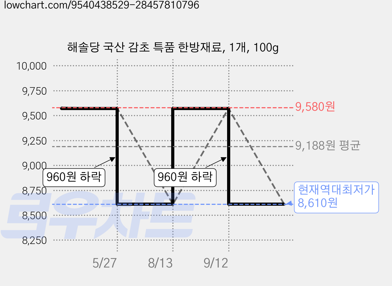 해솔당 국산 감초 특품 한방재료, 1개, 100g 가격 변동 차트, 현재가 8,610원, 역대최저가