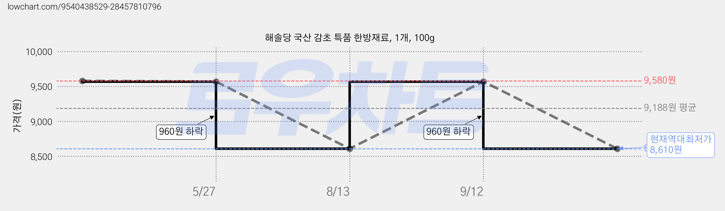 해솔당 국산 감초 특품 한방재료, 1개, 100g 가격 변동 차트, 현재가 8,610원, 역대최저가