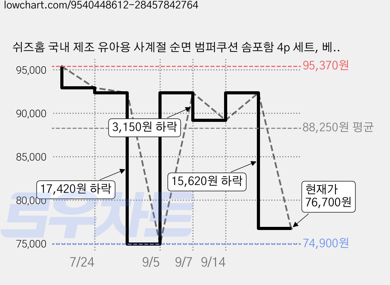 쉬즈홈 국내 제조 유아용 사계절 순면 범퍼쿠션 솜포함 4p 세트, 베베슈 베이지 가격 변동 차트, 현재가 76,700원, 관측 최저가 74,900원