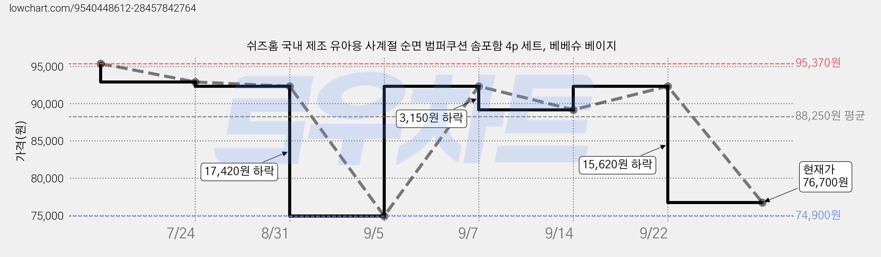 쉬즈홈 국내 제조 유아용 사계절 순면 범퍼쿠션 솜포함 4p 세트, 베베슈 베이지 가격 변동 차트, 현재가 76,700원, 관측 최저가 74,900원