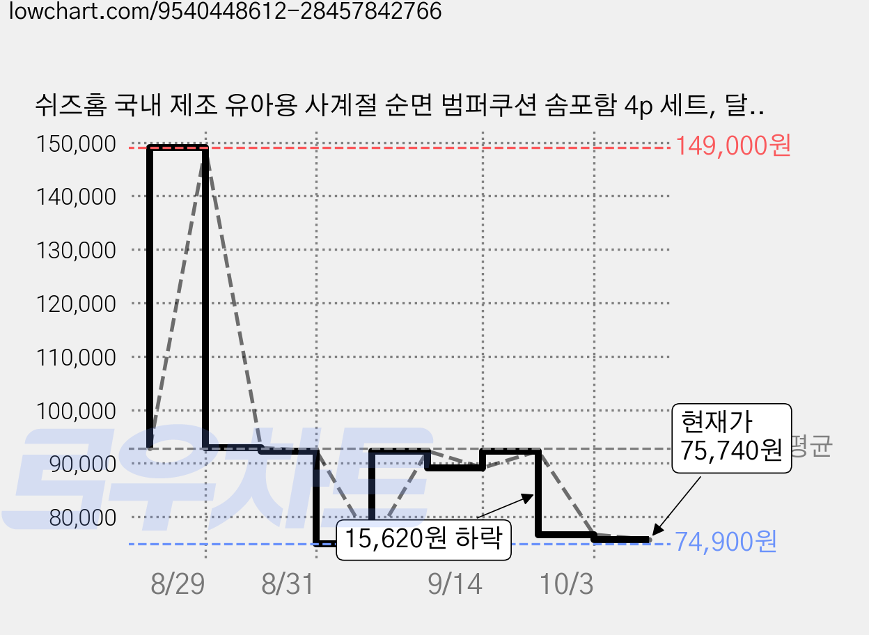 쉬즈홈 국내 제조 유아용 사계절 순면 범퍼쿠션 솜포함 4p 세트, 달링 아이보리 가격 변동 차트, 현재가 75,740원, 관측 최저가 74,900원