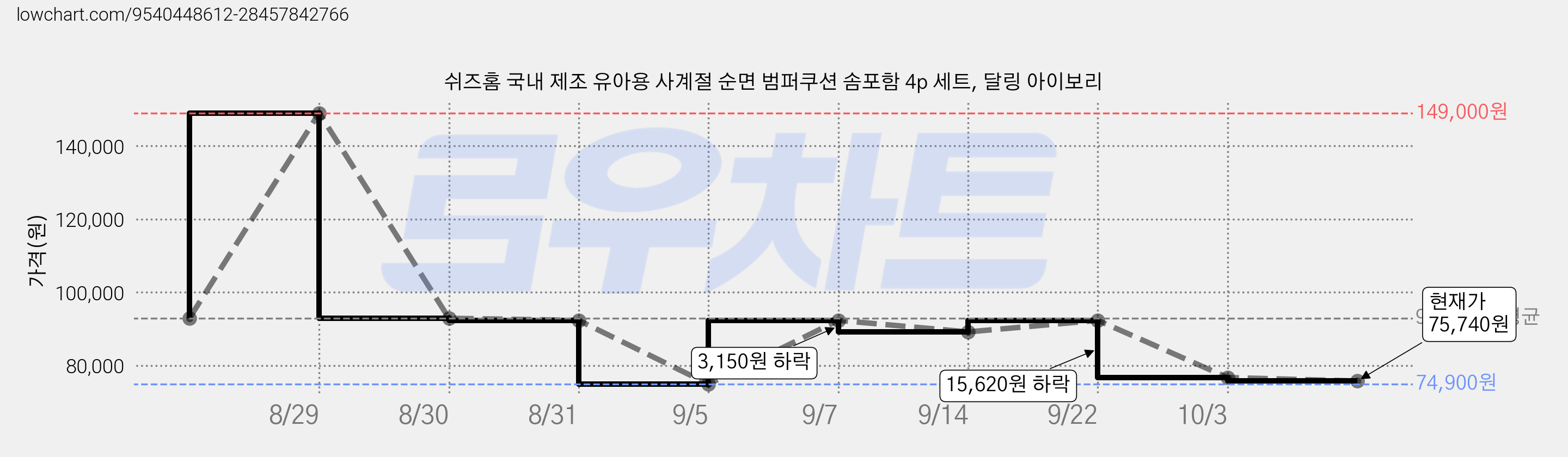 쉬즈홈 국내 제조 유아용 사계절 순면 범퍼쿠션 솜포함 4p 세트, 달링 아이보리 가격 변동 차트, 현재가 75,740원, 관측 최저가 74,900원