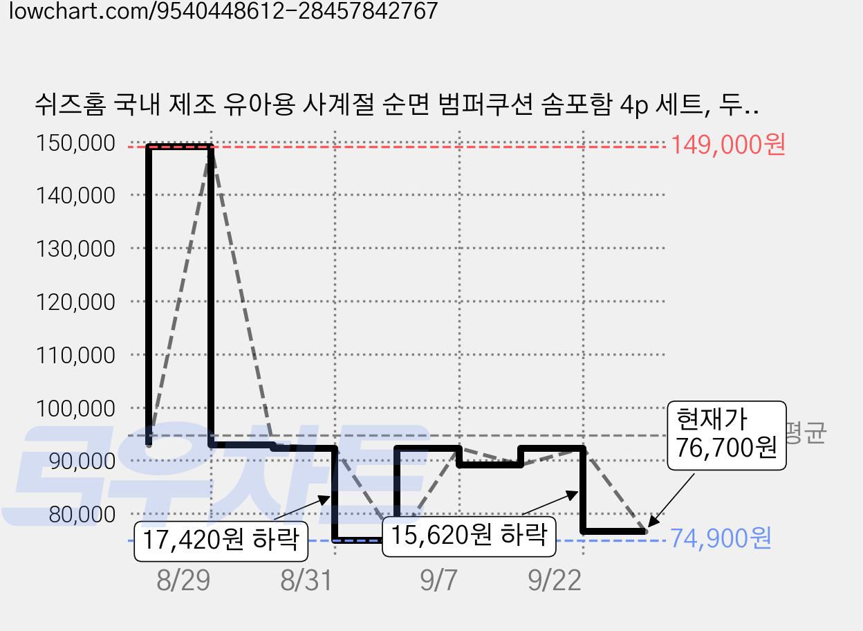 쉬즈홈 국내 제조 유아용 사계절 순면 범퍼쿠션 솜포함 4p 세트, 두잉 옐로우 가격 변동 차트, 현재가 76,700원, 관측 최저가 74,900원