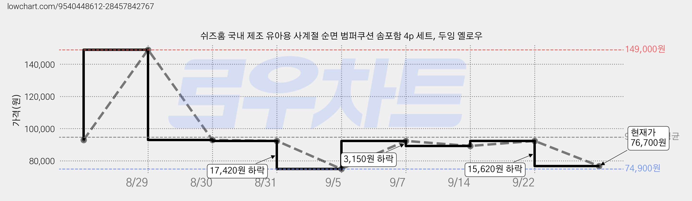 쉬즈홈 국내 제조 유아용 사계절 순면 범퍼쿠션 솜포함 4p 세트, 두잉 옐로우 가격 변동 차트, 현재가 76,700원, 관측 최저가 74,900원