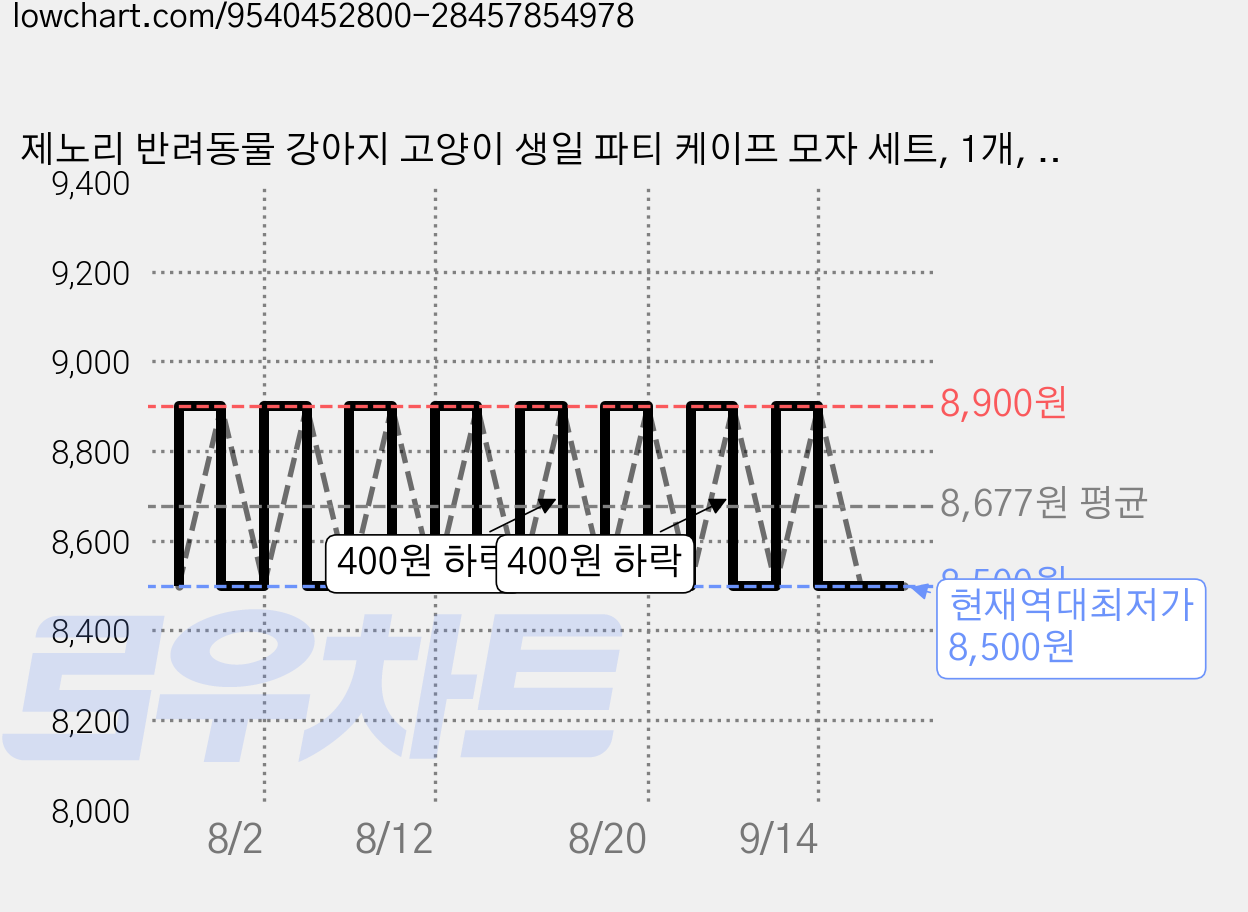 제노리 반려동물 강아지 고양이 생일 파티 케이프 모자 세트, 1개, 레드 가격 변동 차트, 현재가 8,500원, 역대최저가