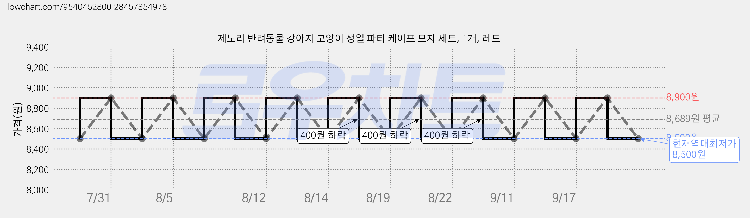 제노리 반려동물 강아지 고양이 생일 파티 케이프 모자 세트, 1개, 레드 가격 변동 차트, 현재가 8,500원, 역대최저가