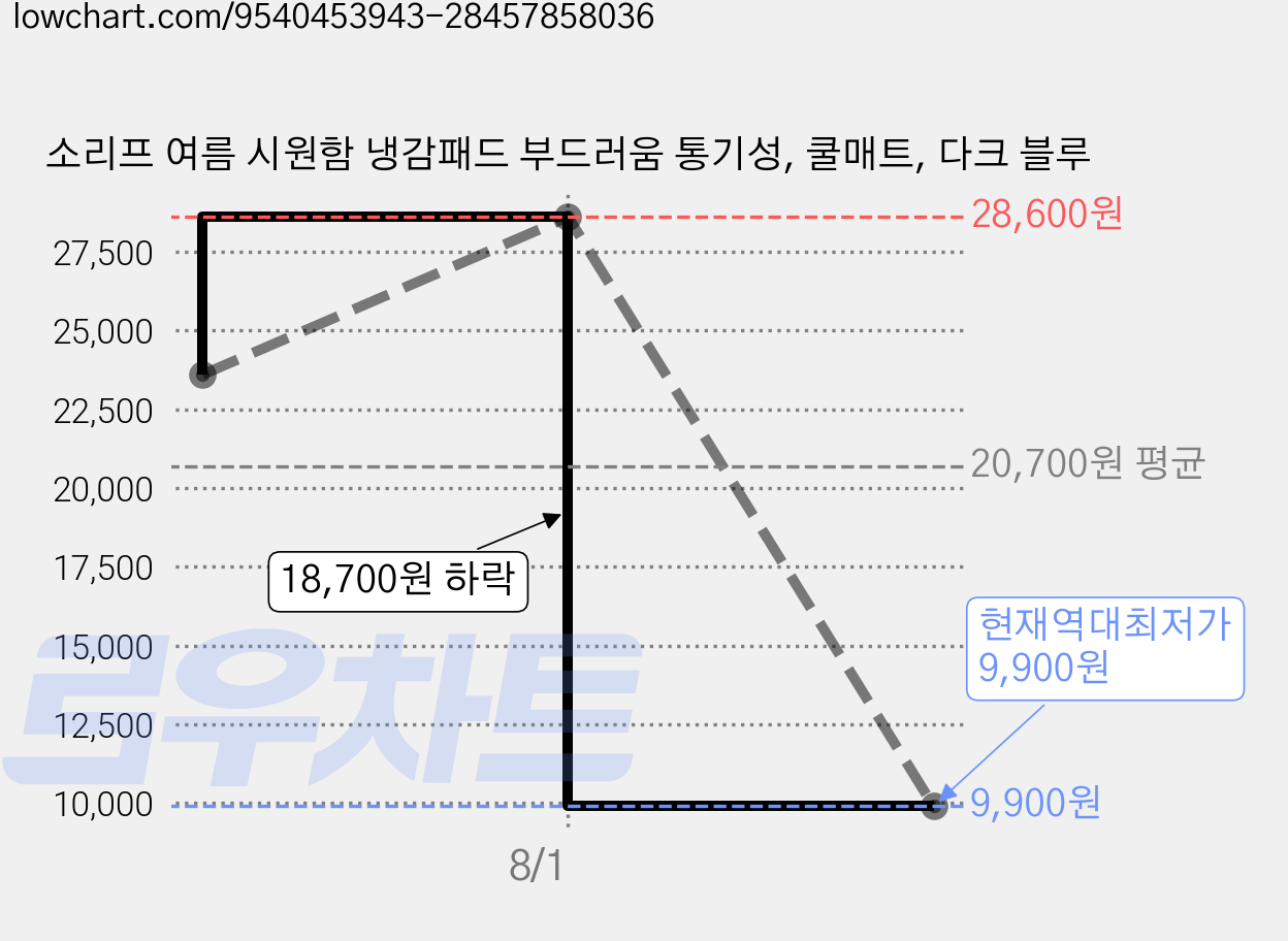 소리프 여름 시원함 냉감패드 부드러움 통기성, 쿨매트, 다크 블루 가격 변동 차트, 현재가 9,900원, 역대최저가