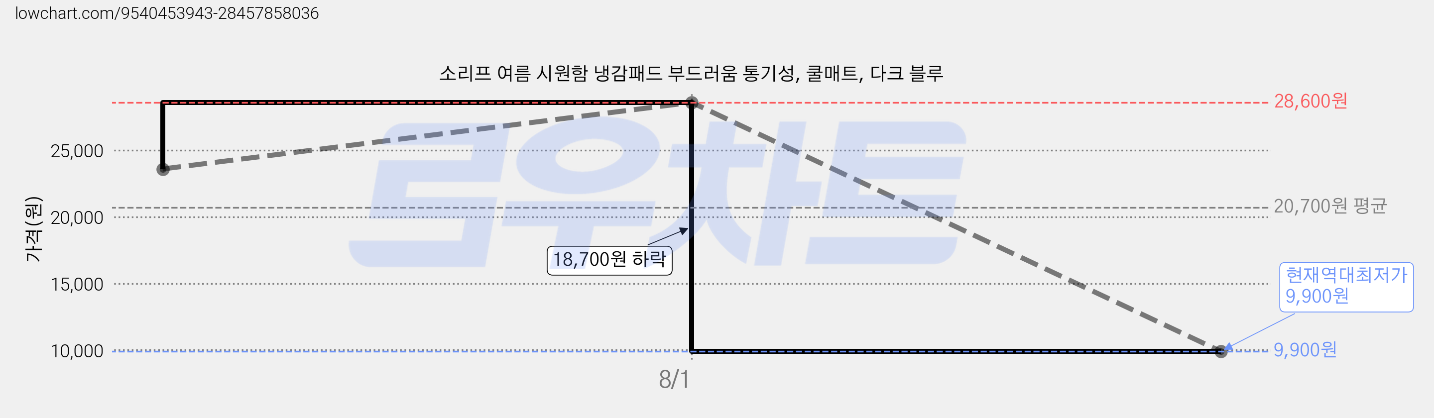 소리프 여름 시원함 냉감패드 부드러움 통기성, 쿨매트, 다크 블루 가격 변동 차트, 현재가 9,900원, 역대최저가