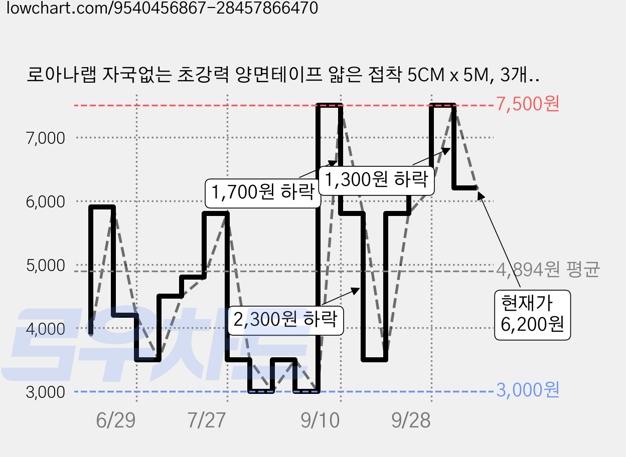 로아나랩 자국없는 초강력 양면테이프 얇은 접착 5CM x 5M, 3개, 로아나랩투명메쉬 가격 변동 차트, 현재가 6,200원, 관측 최저가 3,000원