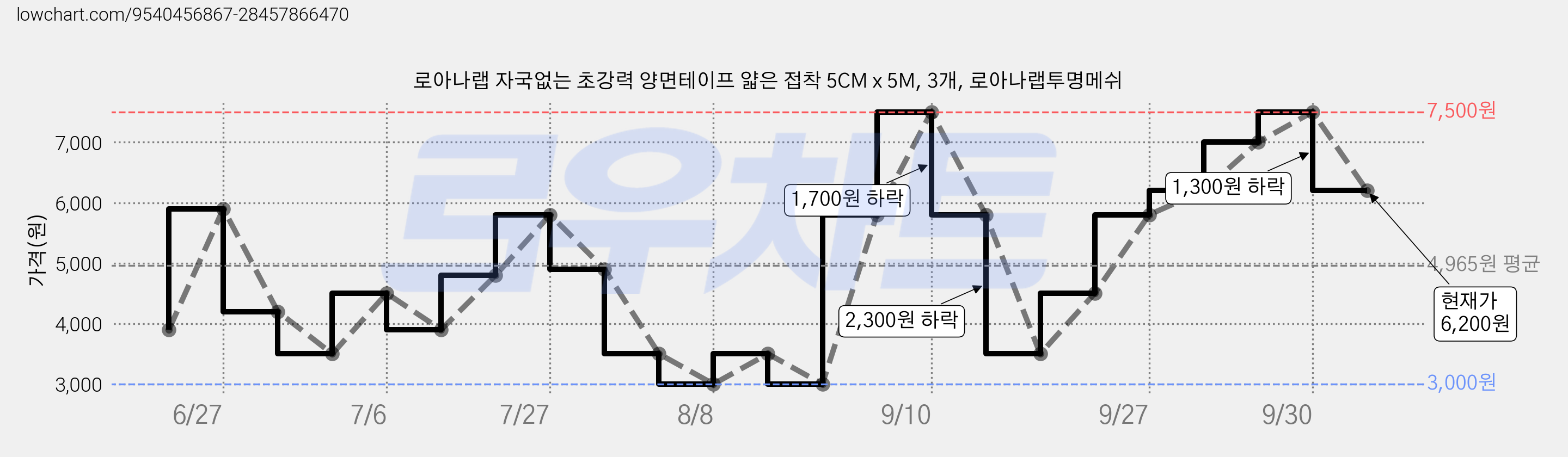로아나랩 자국없는 초강력 양면테이프 얇은 접착 5CM x 5M, 3개, 로아나랩투명메쉬 가격 변동 차트, 현재가 6,200원, 관측 최저가 3,000원
