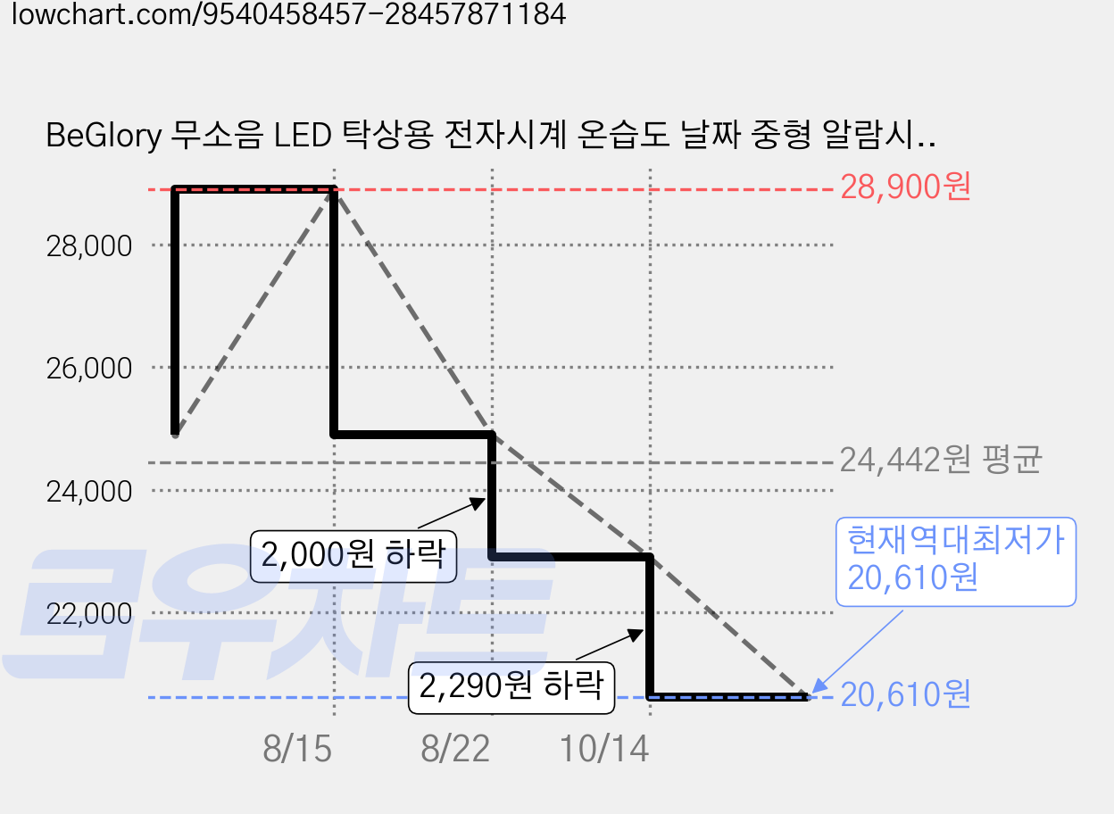 BeGlory 무소음 LED 탁상용 전자시계 온습도 날짜 중형 알람시계 인테리어 벽시계, 블랙 가격 변동 차트, 현재가 20,610원, 역대최저가
