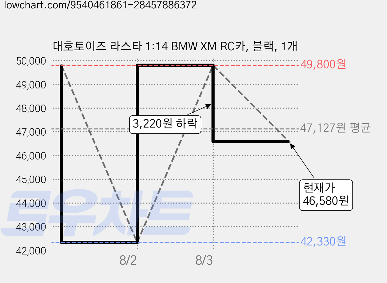대호토이즈 라스타 1:14 BMW XM RC카, 블랙, 1개 가격 변동 차트, 현재가 46,580원, 관측 최저가 42,330원