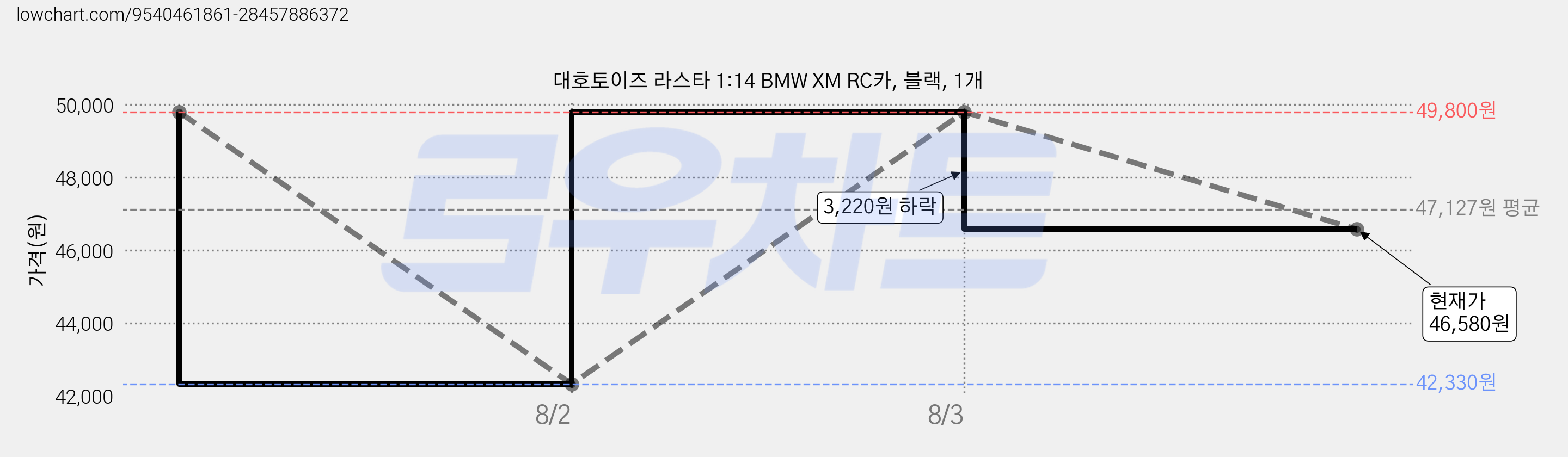 대호토이즈 라스타 1:14 BMW XM RC카, 블랙, 1개 가격 변동 차트, 현재가 46,580원, 관측 최저가 42,330원