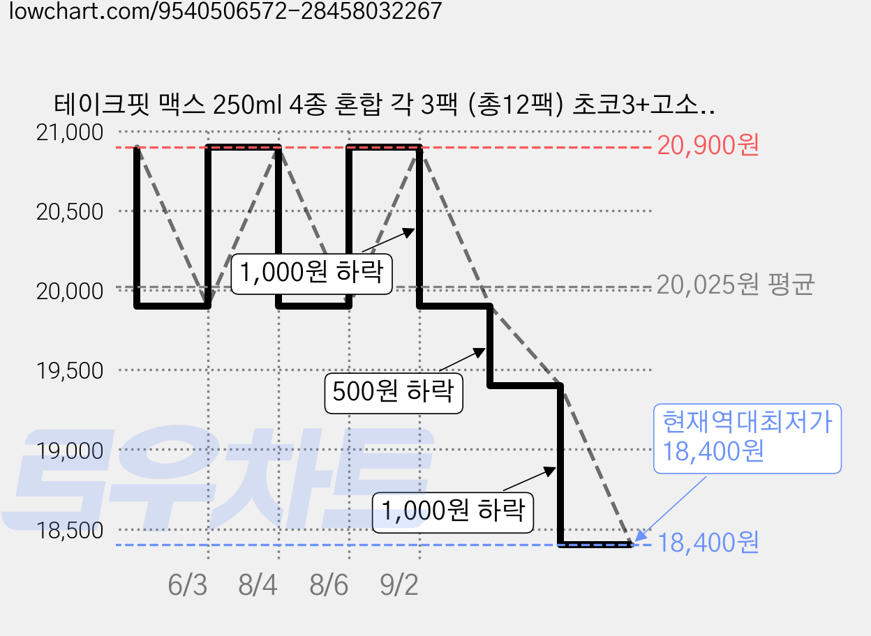 테이크핏 맥스 250ml 4종 혼합 각 3팩 (총12팩) 초코3+고소한맛3+호박고구마3+바나나3 가격 변동 차트, 현재가 18,400원, 역대최저가