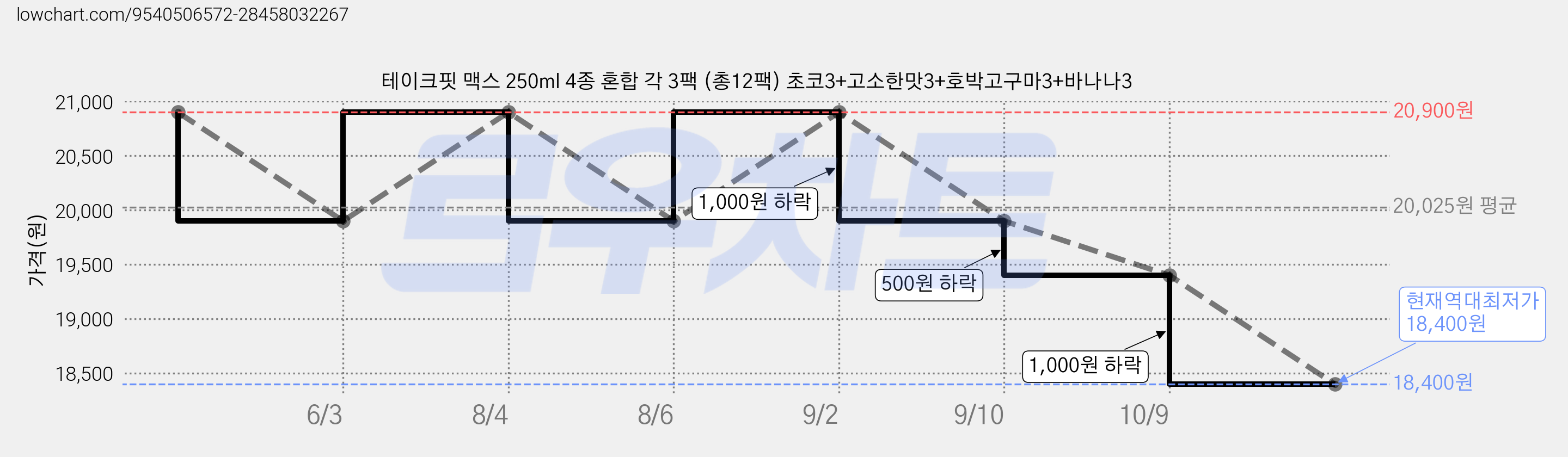 테이크핏 맥스 250ml 4종 혼합 각 3팩 (총12팩) 초코3+고소한맛3+호박고구마3+바나나3 가격 변동 차트, 현재가 18,400원, 역대최저가