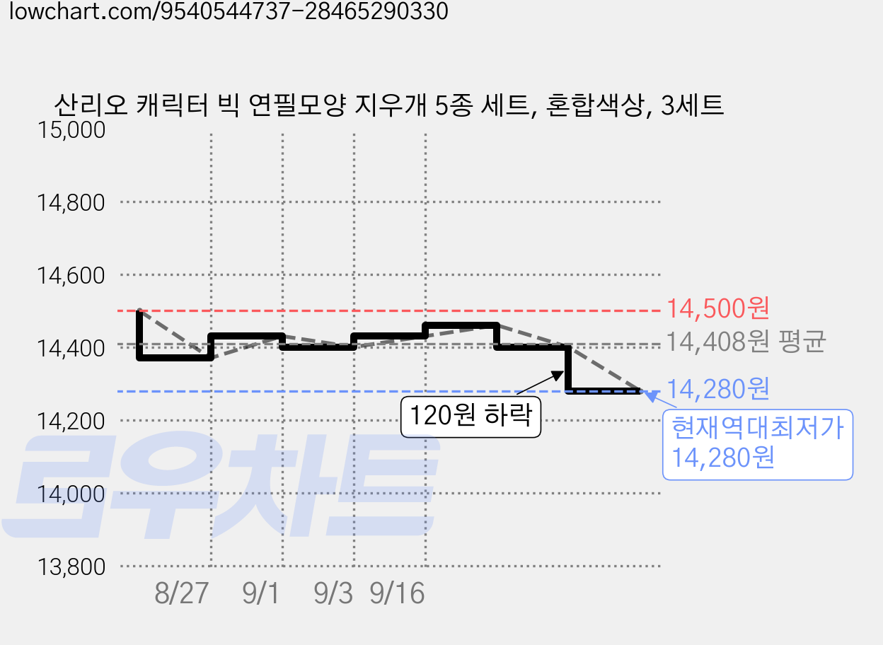 산리오 캐릭터 빅 연필모양 지우개 5종 세트, 혼합색상, 3세트 가격 변동 차트, 현재가 14,280원, 역대최저가