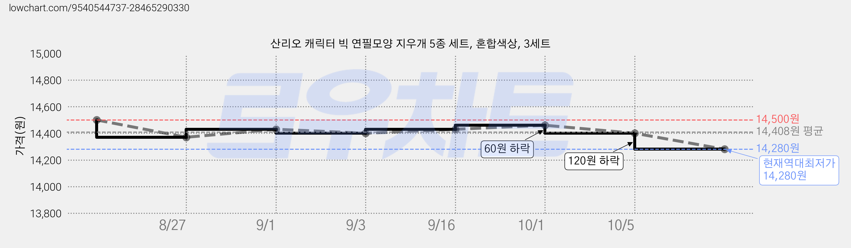산리오 캐릭터 빅 연필모양 지우개 5종 세트, 혼합색상, 3세트 가격 변동 차트, 현재가 14,280원, 역대최저가