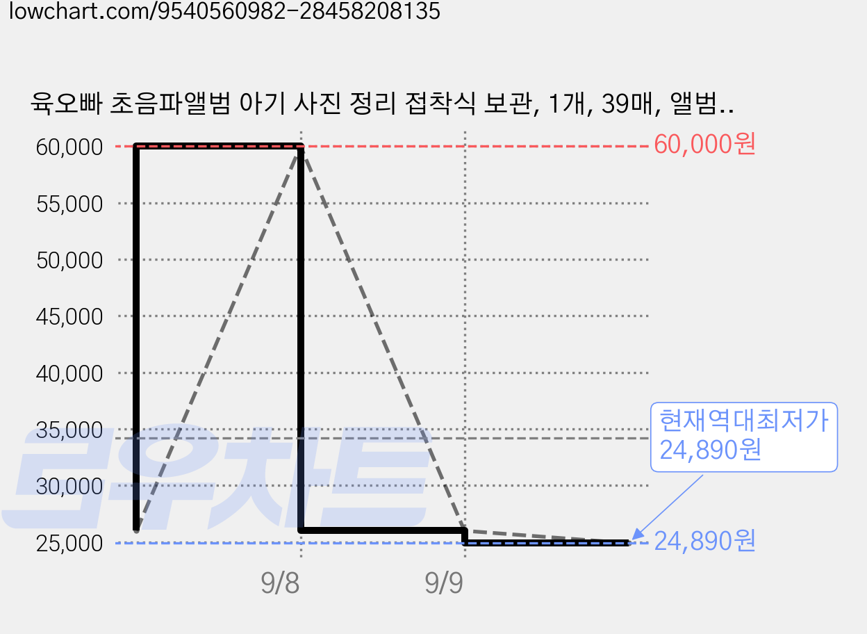 육오빠 초음파앨범 아기 사진 정리 접착식 보관, 1개, 39매, 앨범: 밀키핑크 가격 변동 차트, 현재가 24,890원, 역대최저가