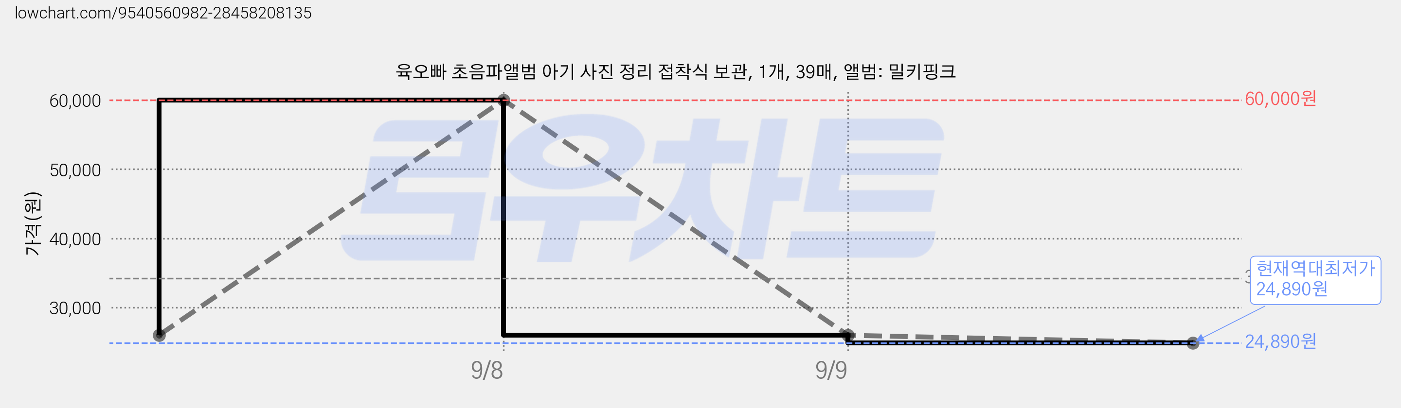 육오빠 초음파앨범 아기 사진 정리 접착식 보관, 1개, 39매, 앨범: 밀키핑크 가격 변동 차트, 현재가 24,890원, 역대최저가