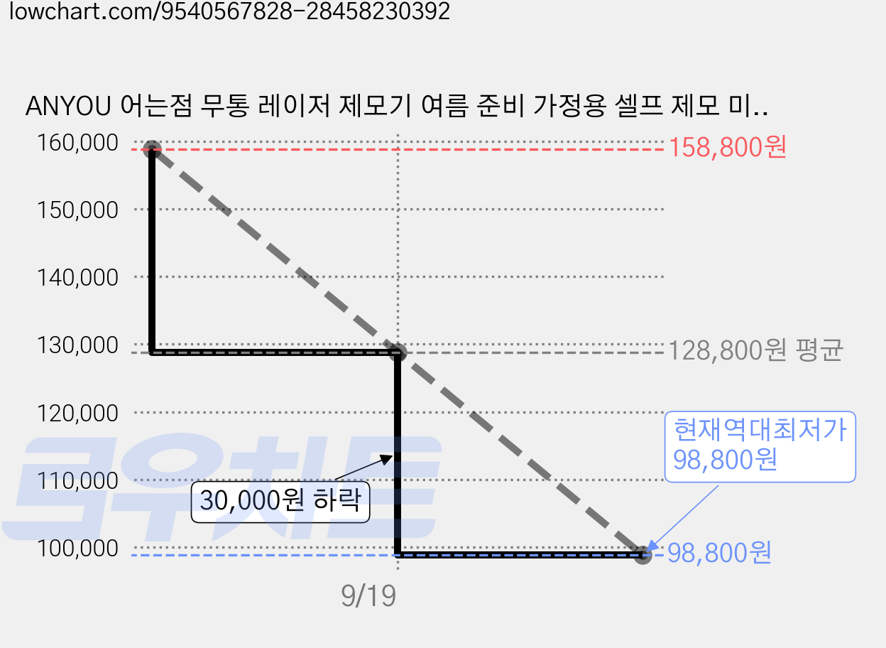 ANYOU 어는점 무통 레이저 제모기 여름 준비 가정용 셀프 제모 미용기기, IPL, 핑크 가격 변동 차트, 현재가 98,800원, 역대최저가