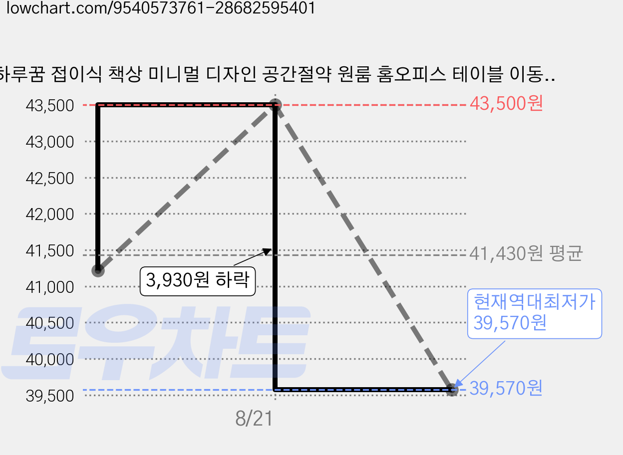 하루꿈 접이식 책상 미니멀 디자인 공간절약 원룸 홈오피스 테이블 이동식 폴딩 데스크, 오프화이트 가격 변동 차트, 현재가 39,570원, 역대최저가