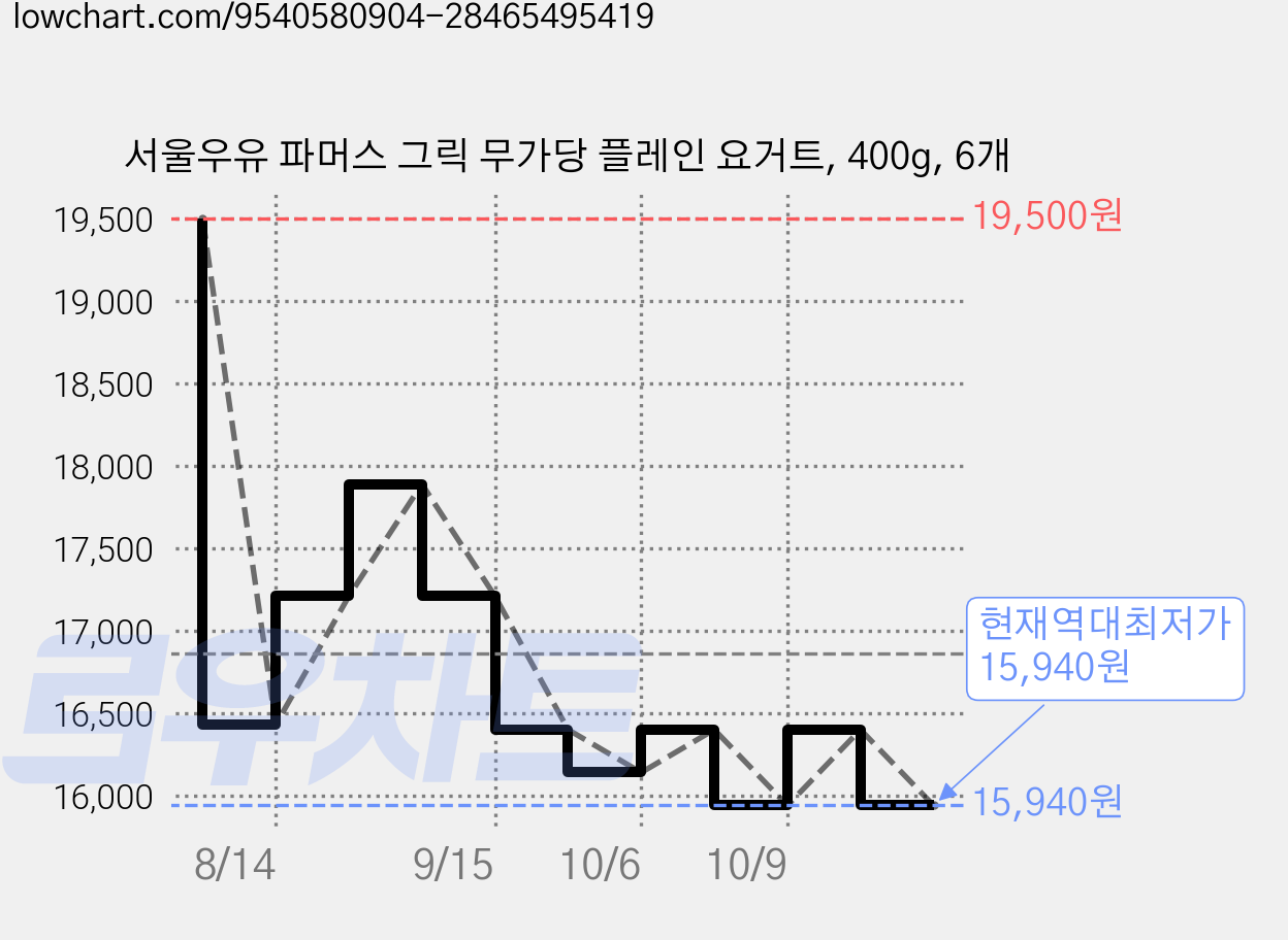 서울우유 파머스 그릭 무가당 플레인 요거트, 400g, 6개 가격 변동 차트, 현재가 15,940원, 역대최저가