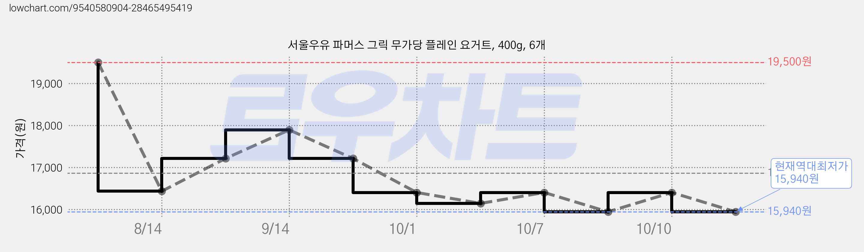 서울우유 파머스 그릭 무가당 플레인 요거트, 400g, 6개 가격 변동 차트, 현재가 15,940원, 역대최저가