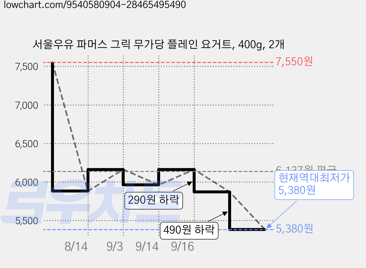 서울우유 파머스 그릭 무가당 플레인 요거트, 400g, 2개 가격 변동 차트, 현재가 5,380원, 역대최저가