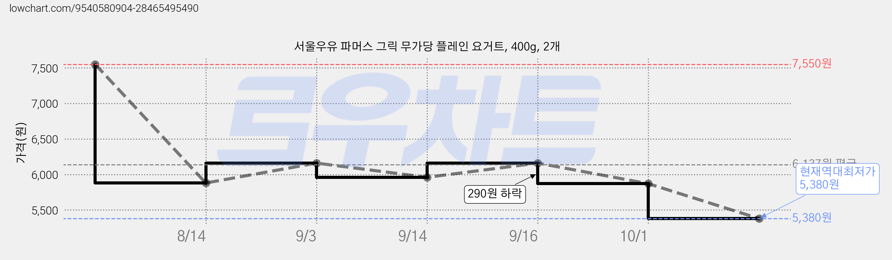서울우유 파머스 그릭 무가당 플레인 요거트, 400g, 2개 가격 변동 차트, 현재가 5,380원, 역대최저가