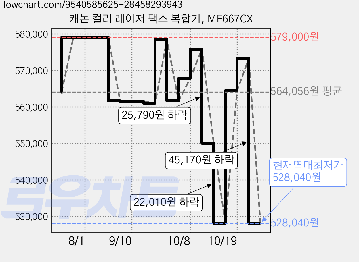 캐논 컬러 레이저 팩스 복합기, MF667CX 가격 변동 차트, 현재가 528,040원, 역대최저가