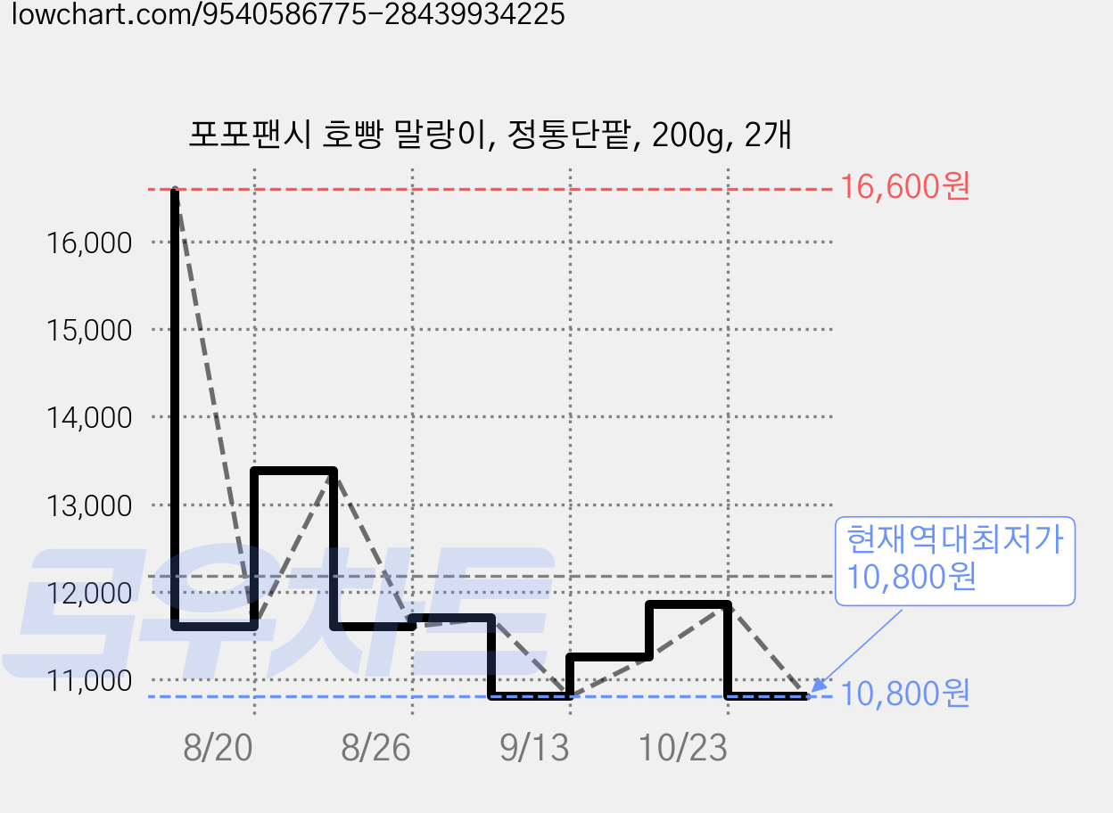 포포팬시 호빵 말랑이, 정통단팥, 200g, 2개 가격 변동 차트, 현재가 10,800원, 역대최저가