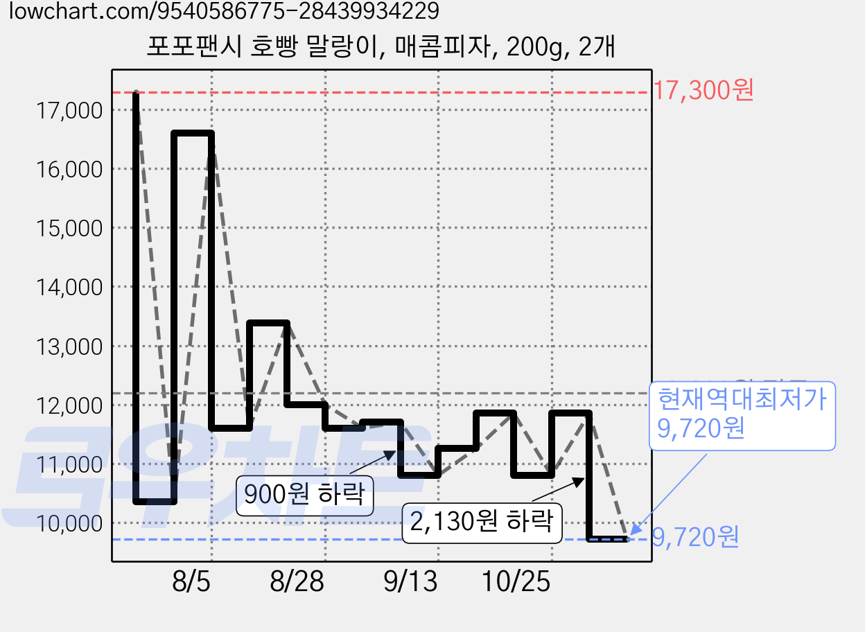 포포팬시 호빵 말랑이, 매콤피자, 200g, 2개 가격 변동 차트, 현재가 9,720원, 역대최저가