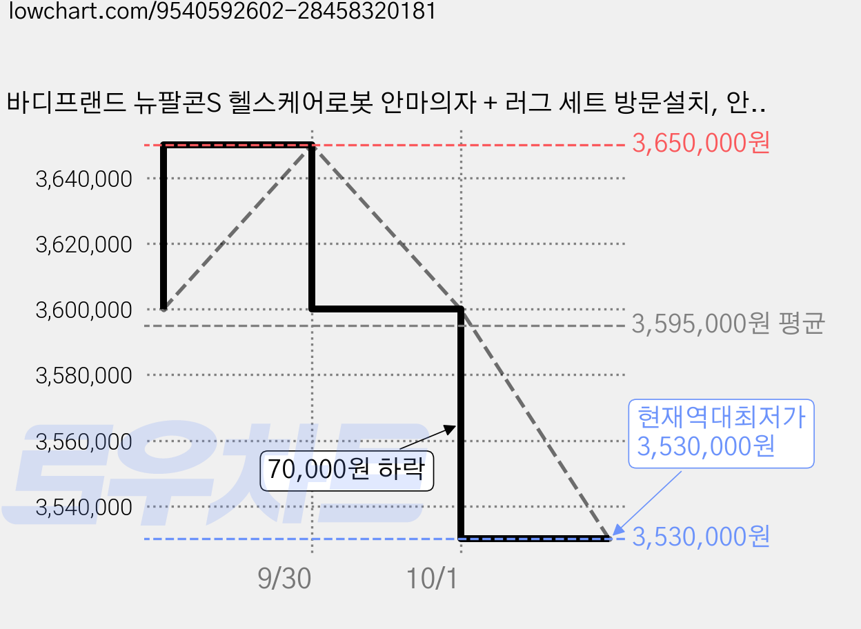 바디프랜드 뉴팔콘S 헬스케어로봇 안마의자 + 러그 세트 방문설치, 안마의자(혼합색상) + 러그(랜덤발송), BFR-7223 가격 변동 차트, 현재가 3,530,000원, 역대최저가