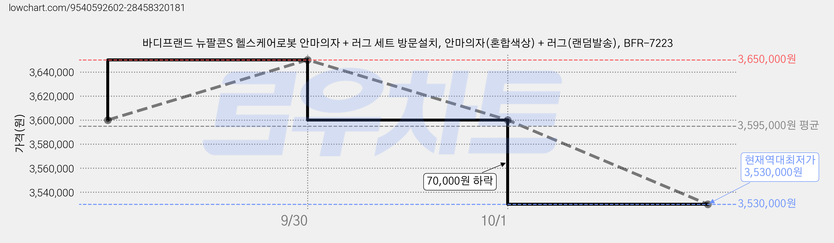 바디프랜드 뉴팔콘S 헬스케어로봇 안마의자 + 러그 세트 방문설치, 안마의자(혼합색상) + 러그(랜덤발송), BFR-7223 가격 변동 차트, 현재가 3,530,000원, 역대최저가
