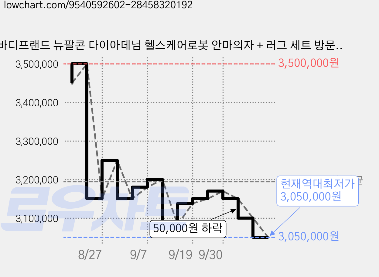 바디프랜드 뉴팔콘 다이아데님 헬스케어로봇 안마의자 + 러그 세트 방문설치, 안마의자(라이트 블루 + 다이아데님) + 러그(랜덤발송), 안마의자(BFR-7222) 가격 변동 차트, 현재가 3,050,000원, 역대최저가