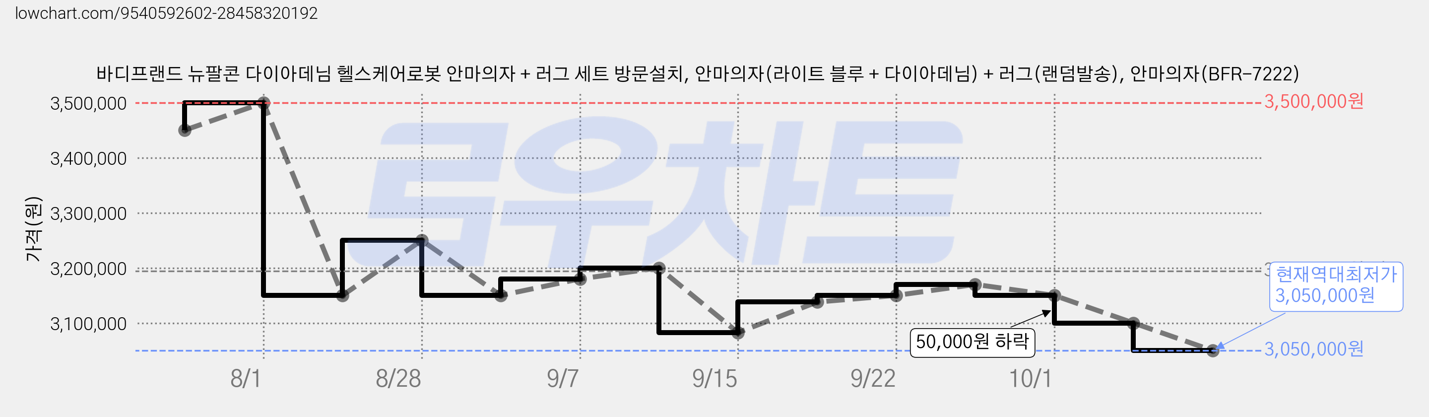 바디프랜드 뉴팔콘 다이아데님 헬스케어로봇 안마의자 + 러그 세트 방문설치, 안마의자(라이트 블루 + 다이아데님) + 러그(랜덤발송), 안마의자(BFR-7222) 가격 변동 차트, 현재가 3,050,000원, 역대최저가