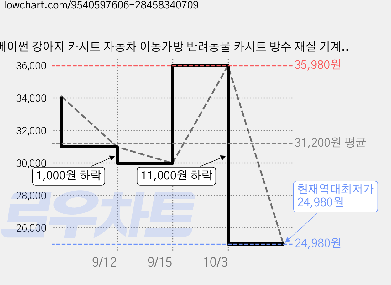 메이썬 강아지 카시트 자동차 이동가방 반려동물 카시트 방수 재질 기계세탁, 1개, 옐로우 가격 변동 차트, 현재가 24,980원, 역대최저가