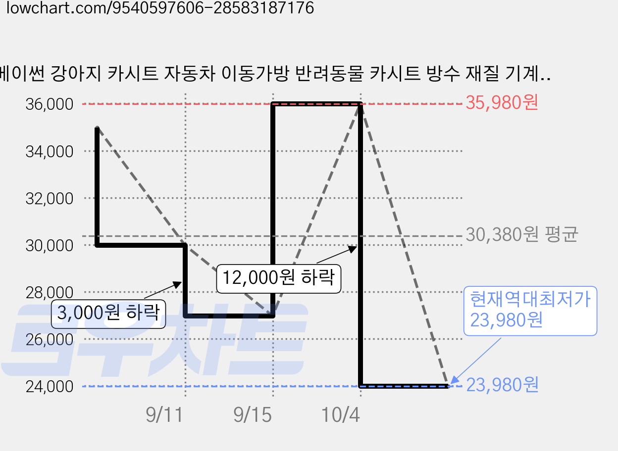 메이썬 강아지 카시트 자동차 이동가방 반려동물 카시트 방수 재질 기계세탁, 1개, 화이트 가격 변동 차트, 현재가 23,980원, 역대최저가