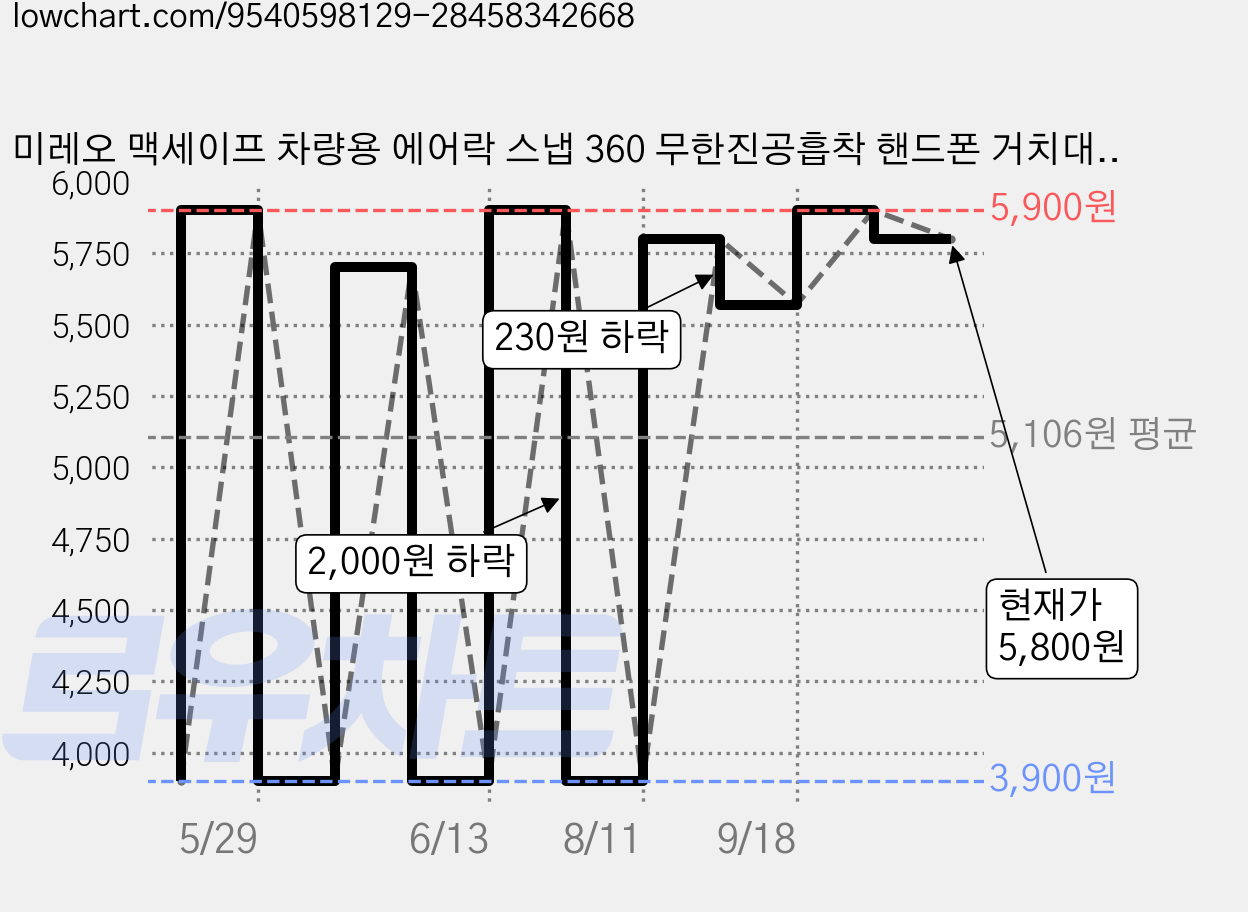 미레오 맥세이프 차량용 에어락 스냅 360 무한진공흡착 핸드폰 거치대, 블랙, 1개 가격 변동 차트, 현재가 5,800원, 관측 최저가 3,800원