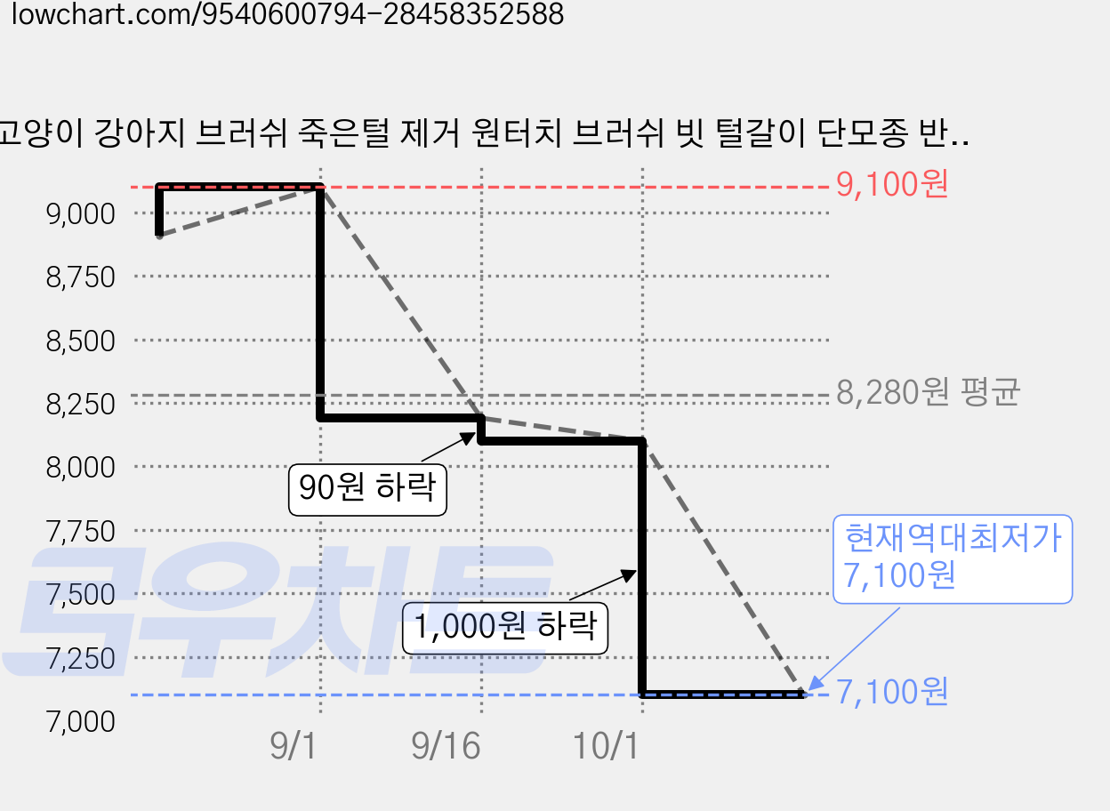 고양이 강아지 브러쉬 죽은털 제거 원터치 브러쉬 빗 털갈이 단모종 반려동물 그루밍 애견 빗질 털정리, 1개, 말차 그린 가격 변동 차트, 현재가 7,100원, 역대최저가