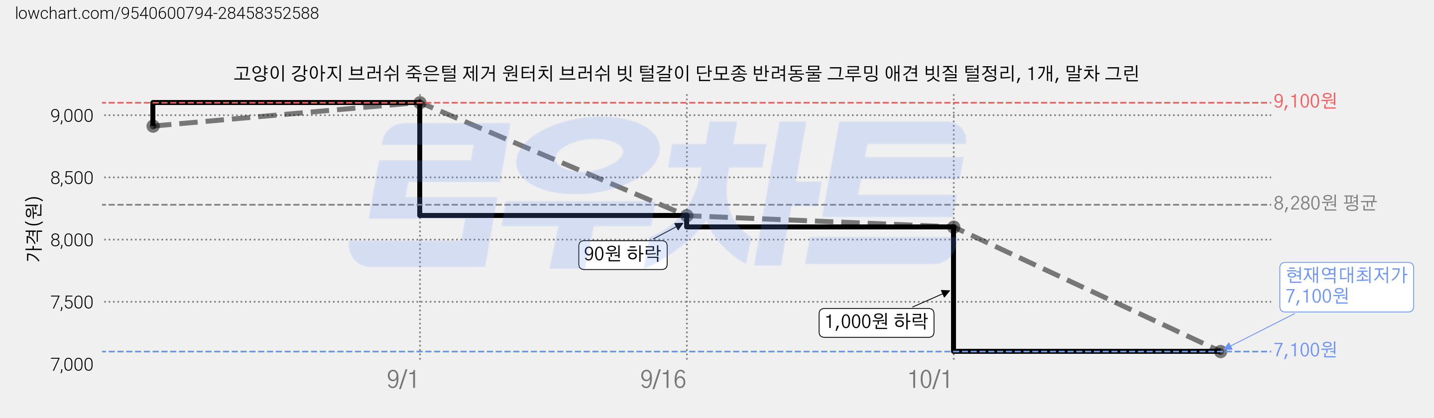 고양이 강아지 브러쉬 죽은털 제거 원터치 브러쉬 빗 털갈이 단모종 반려동물 그루밍 애견 빗질 털정리, 1개, 말차 그린 가격 변동 차트, 현재가 7,100원, 역대최저가