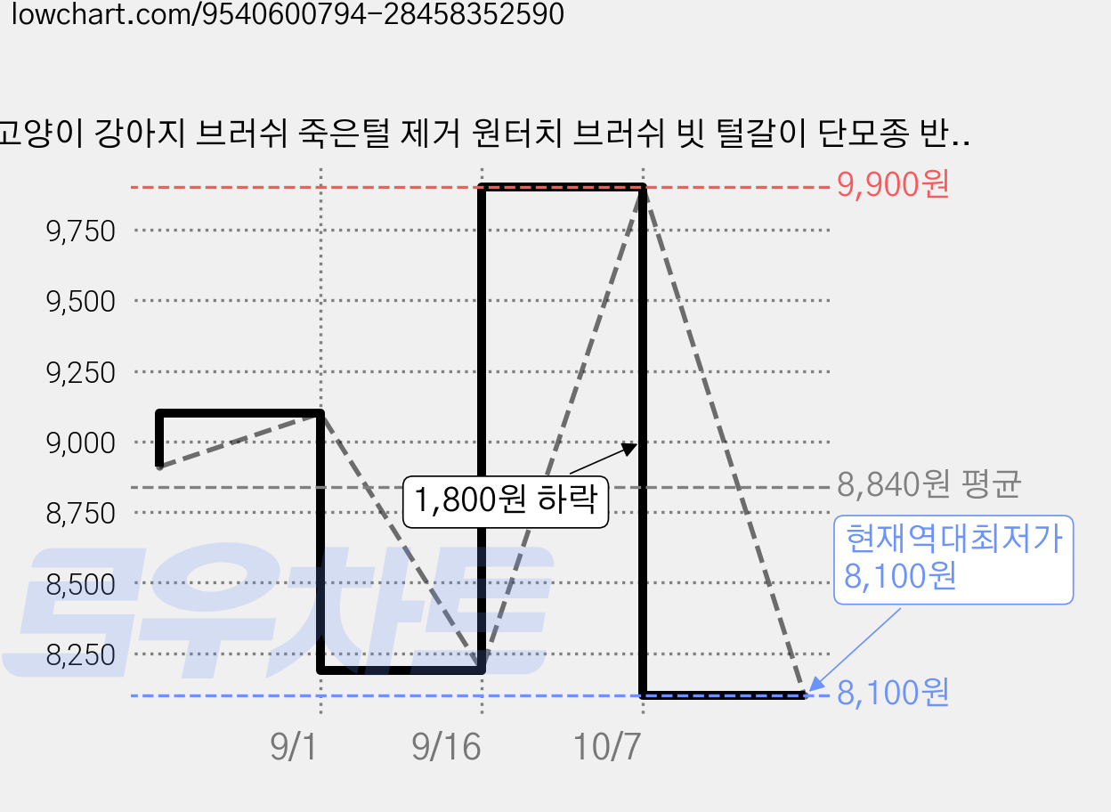 고양이 강아지 브러쉬 죽은털 제거 원터치 브러쉬 빗 털갈이 단모종 반려동물 그루밍 애견 빗질 털정리, 1개, 레몬 옐로우 가격 변동 차트, 현재가 8,100원, 역대최저가