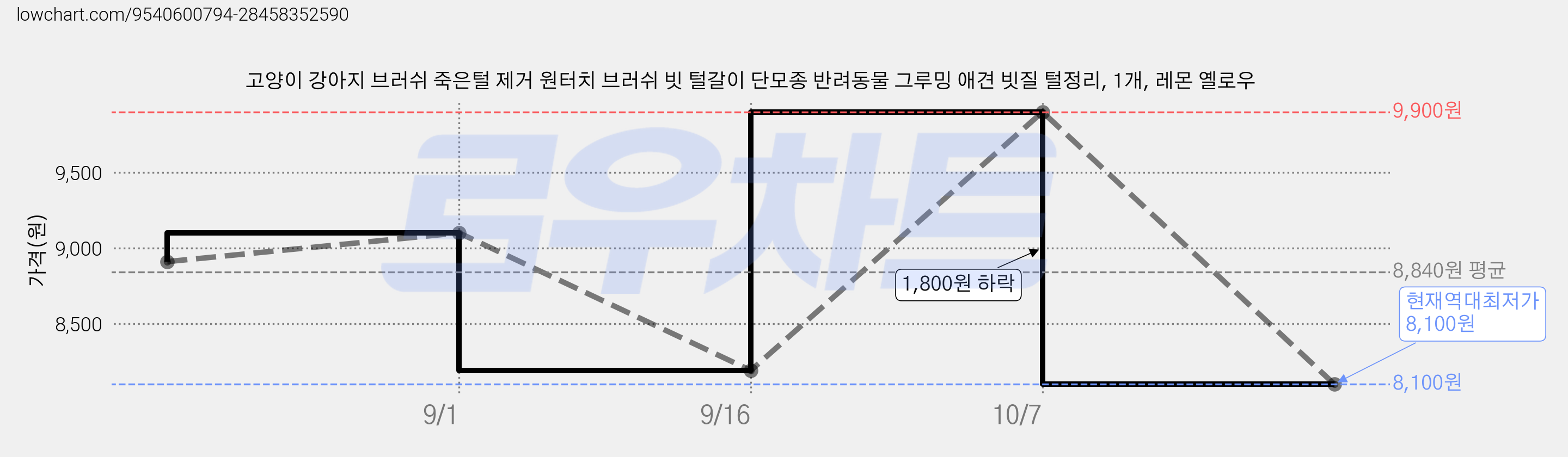 고양이 강아지 브러쉬 죽은털 제거 원터치 브러쉬 빗 털갈이 단모종 반려동물 그루밍 애견 빗질 털정리, 1개, 레몬 옐로우 가격 변동 차트, 현재가 8,100원, 역대최저가